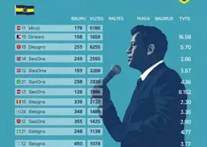 votação em Bauru